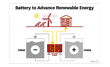 New Battery Could Solve Storage Problem Restricting Renewable Energy Use