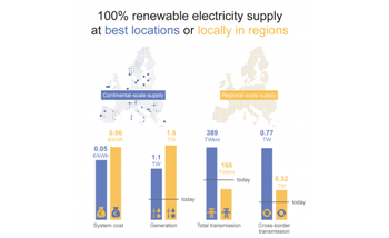 Continental-Scale Renewable Energy Systems Would not Incur Additional Costs