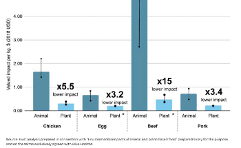 Study quantifies game changing environmental effect if animal food is replaced by plant-based alternatives