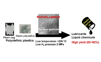 New Catalyst Process Recycles Plastic Waste into Useful Materials
