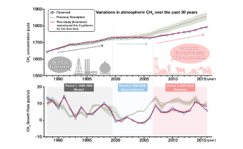 Study Highlights Key Sectors to Effectively Reduce Methane Emission