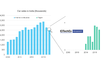 Tesla in India: Boost in a Country with Low Appetite for Electric Cars, Reports IDTechEx