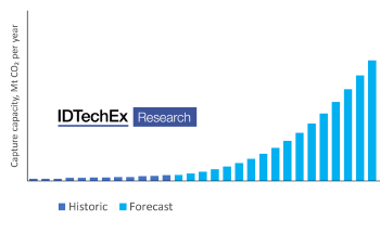 Carbon Capture Technology Faces a Difficult Few Years, Finds IDTechEx Research
