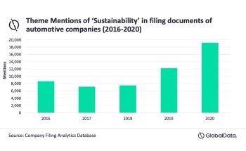 Sustainability Agenda Now a Key Priority for Automotive Sector with 75% of OEMs Discussing this Theme in 2020