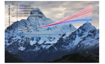 Tibetan Plateau may Warm Faster in Future than Projected by Climate Models