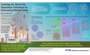 Study Finds Organic Crystals that Can Trap Nitrous Oxide, a Toxic Greenhouse Gas