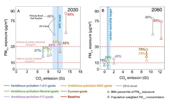 New Strategies to Address Air Pollution, Greenhouse Gas Emissions in China