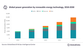 Oil Majors Actively Pursuing Renewable Power Projects for Long-Term Sustainability, According to GlobalData