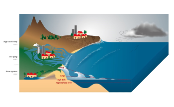 Coastal Overtopping can Significantly Accelerate Under More Severe Global Warming