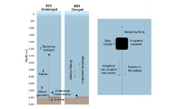 New Technology can Provide a More Sustainable Energy Storage Solution