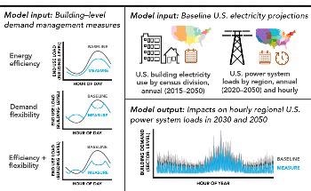 Better Building Management Could Help Enhance Efficiency, Flexibility of Electric Grid