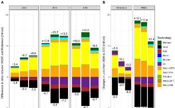 Study Analyzes the Impact of Paris Agreement Target on Energy Sector Jobs