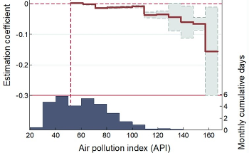 Study Demonstrates Link Between High Air Pollution and Productivity