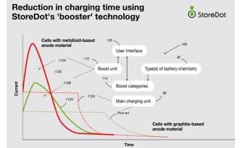 StoreDot Files Open Source Patent for Tech That Will Rapidly Increase the Crucial 'Miles Per Minute' of Charging Ratio