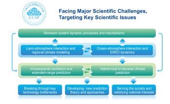 Study Seeks Ways to Improve the Prediction of Climate Anomalies