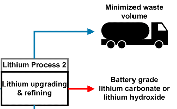 99.9% Purity of Battery-Grade Lithium Hydroxide from Wastewater