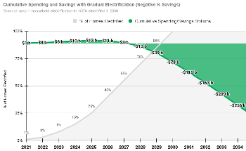 Electrify Everything to Demolish Power Bills