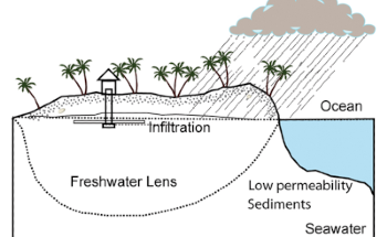 Study Evaluates Impact of Sea-Level Rise on Small Tropical Islands
