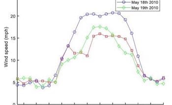 Study Examines Wind Speed Patterns and Their Impact on Wind Energy Production
