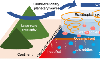 Ocean Fronts and Eddies Likely Cause Changes to both Weather and Climate
