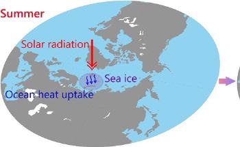 Study Analyzes How the Arctic Drives Eurasian Climate Variability and Underlying Multi-Sphere Interactions