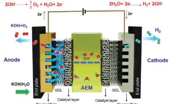 New Water Electrolysis Technology Helps Lower the Cost of Green Hydrogen Energy Production