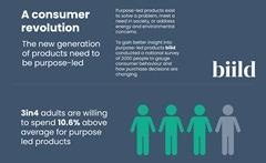 New Data Shows 3 in 4 Will Pay 10% Above Average for Purpose-Led Products That Help the Planet