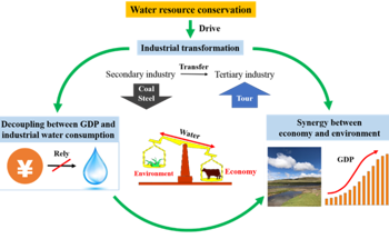 Water Resource Conservation Boosts Synergy Between Economy and Environment via Industrial Transformation in Mongolia