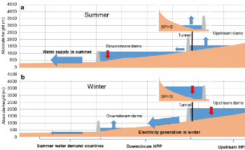 “Dual Water and Energy Storage Scheme” Paves the Way for High Shares of Renewable Energy Generation
