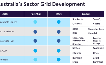 Australia Steps Up Investments and Decarbonizing Policies to Meet 2050 Net Zero Emissions, Observes GlobalData