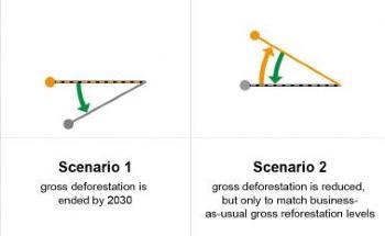 Study Analyzes How Glasgow Declaration Will Help in Saving Future Emissions