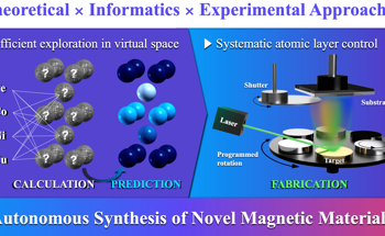 Towards Autonomous Prediction and Synthesis of Novel Magnetic Materials