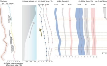The Cenozoic Climate Change: The Influence of Tibetan Uplift and Global Cooling