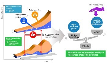 Developing New R&D Methods for a Greener Mining