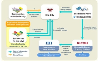 Ena City, NGK, Ricoh, and IHI to Start Trial Project for Decarbonization and Economic Circulation System