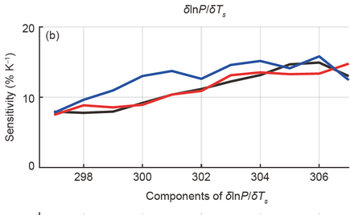 Analyzing How Climate Change Affects Extreme Event