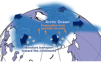 Increased Arctic Moisture Responsible for More Snowfall