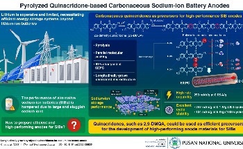 Pusan National University Researchers Develop Efficient Sodium-Ion Battery Anode for Energy Storage