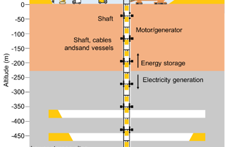Transforming Stranded Mines into Batteries