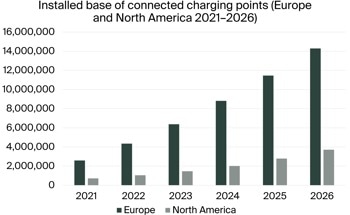 The Number of Connected EV Charging Points in Europe and North America to Reach 18 million by 2026