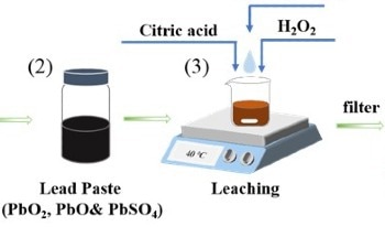 Innovative Green Strategy for Recycling Lead Acid Batteries