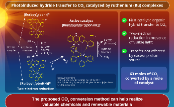 Fighting Climate Change: Ruthenium Complexes for Carbon Dioxide Reduction to Valuable Chemicals