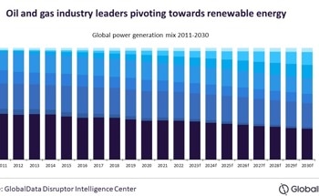Oil and Gas Leaders Target to Become Competitive in Renewable Energy Space, says GlobalData