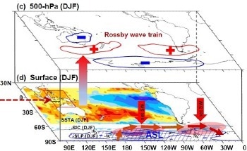Uncovering the Underlying Mechanisms of Record-Low Sea Ice Area