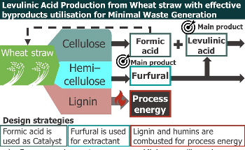 Effective Strategy to Circulate Energy with Minimum Waste Generation
