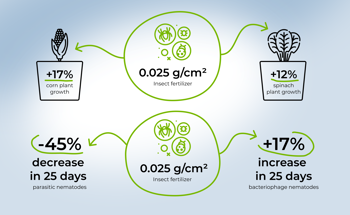 FlyFeed Fertilizers Boost Plant Growth Up to 44% and are Ready to Tackle the Fertilizer Market