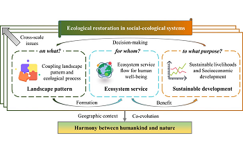 Reviewing China’s Progress in Ecological Restoration for Sustainable Development