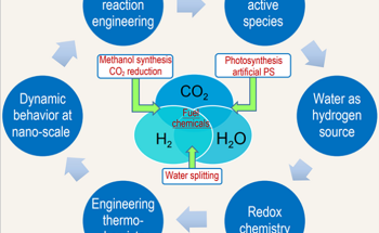 Understanding of the Concept of Green Sustainable Development