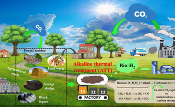 Progress in ATT of Biomass for Hydrogen Production