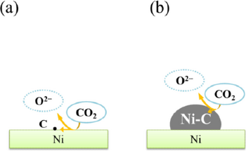 Sustainably Converting CO2 into Multi-Walled Carbon Nanotubes